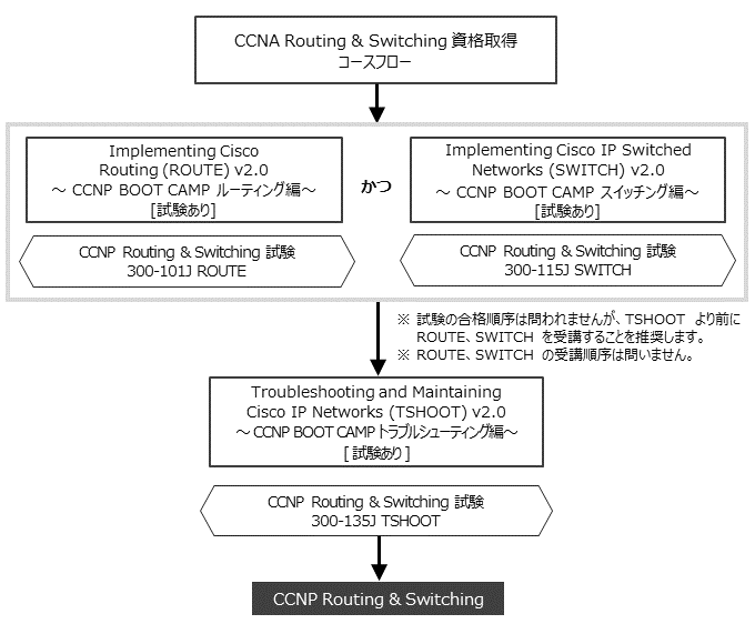 CCNP Routing and Switching 資格取得 コースフロー