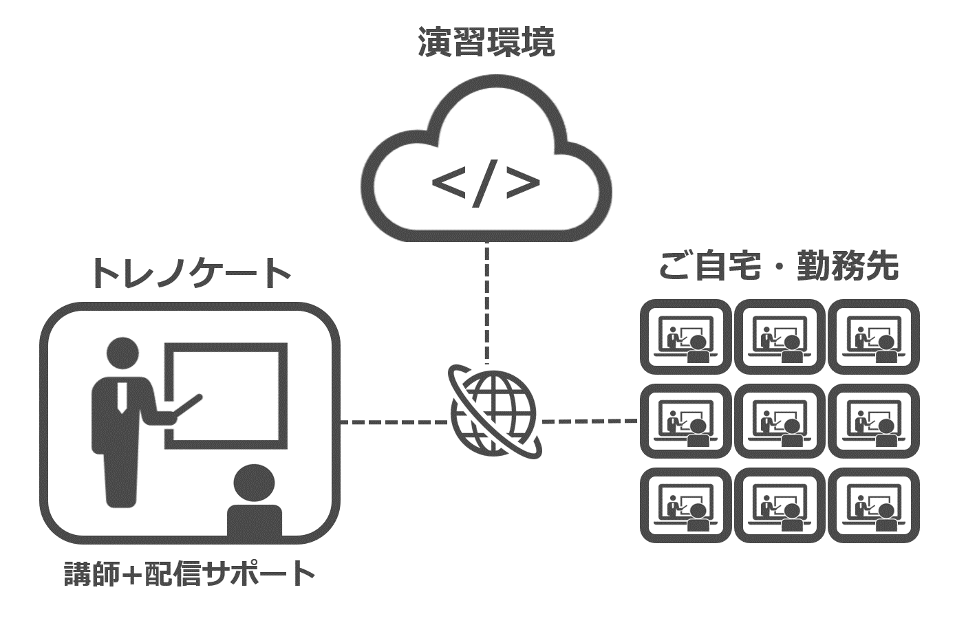 リモートでも演習実施