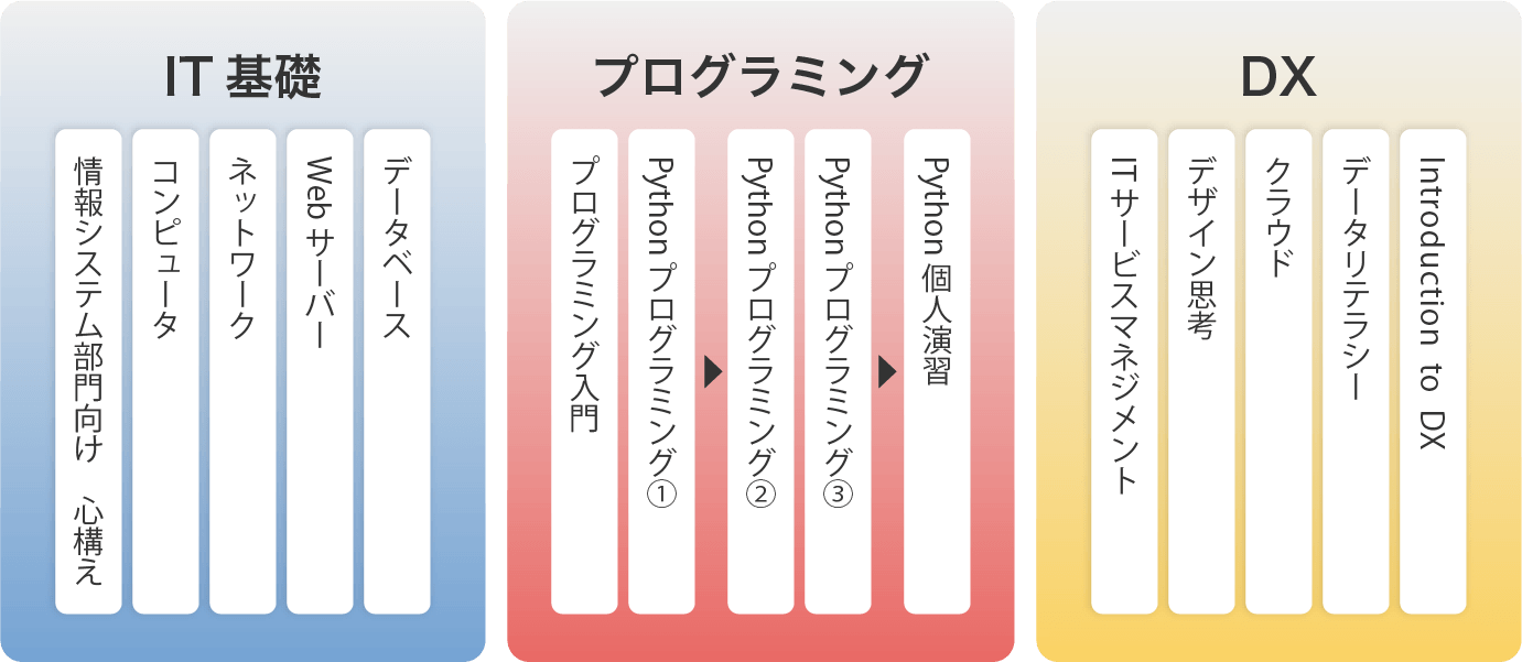提供カリキュラム