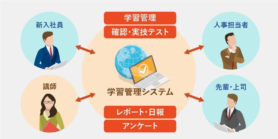 安心して任せられる運営体制