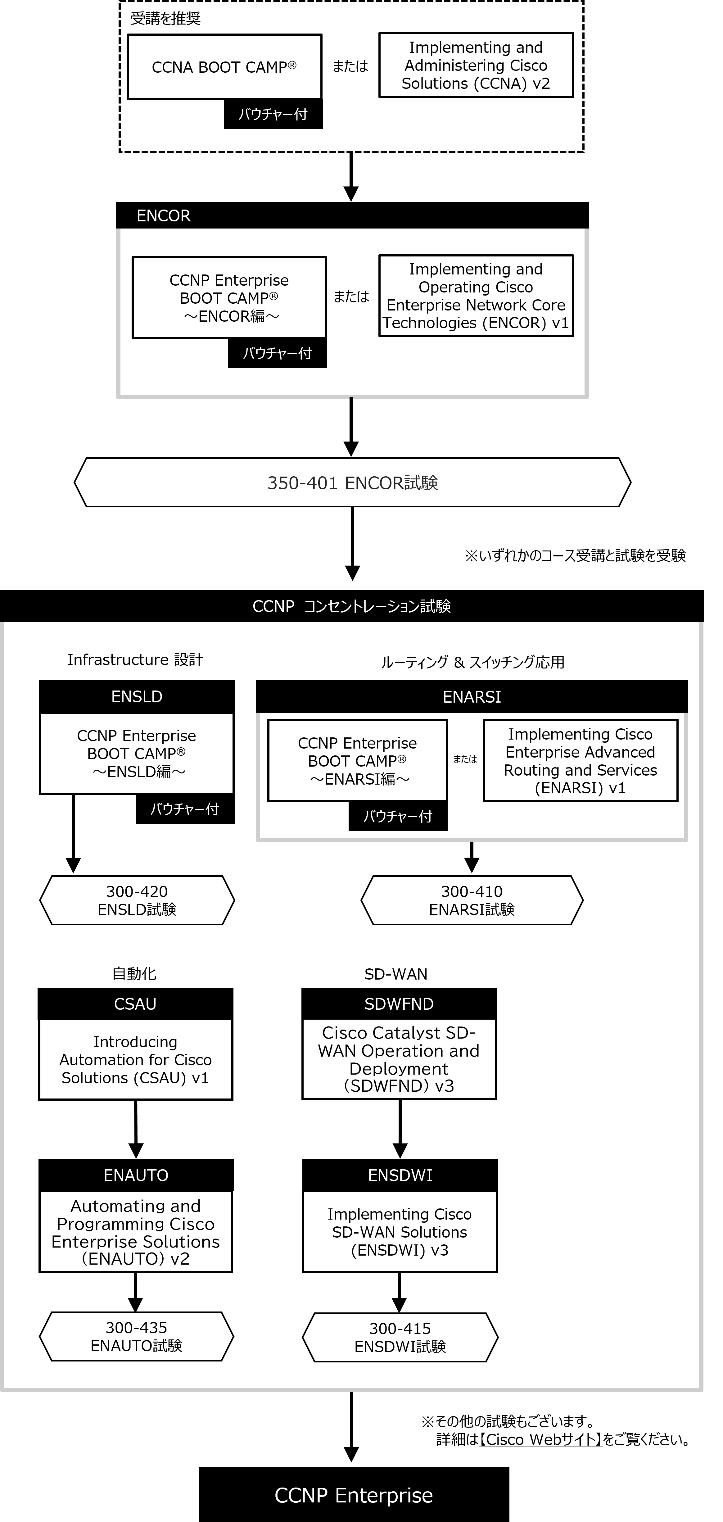CCNP Enterprise認定取得コースフロー