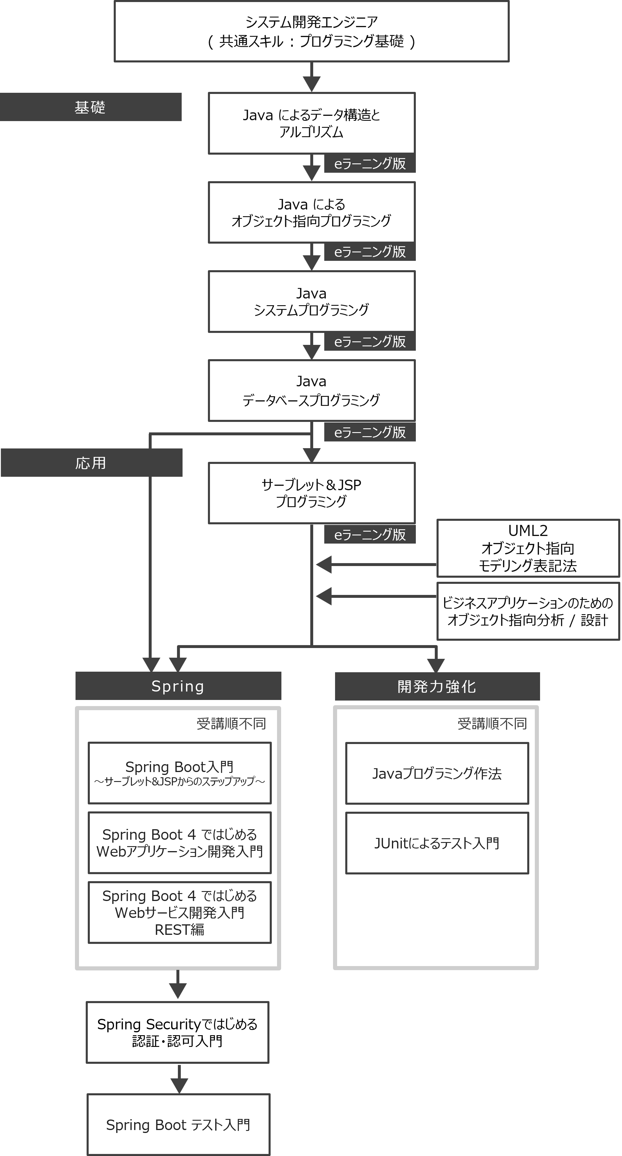 Java開発エンジニア コースフロー