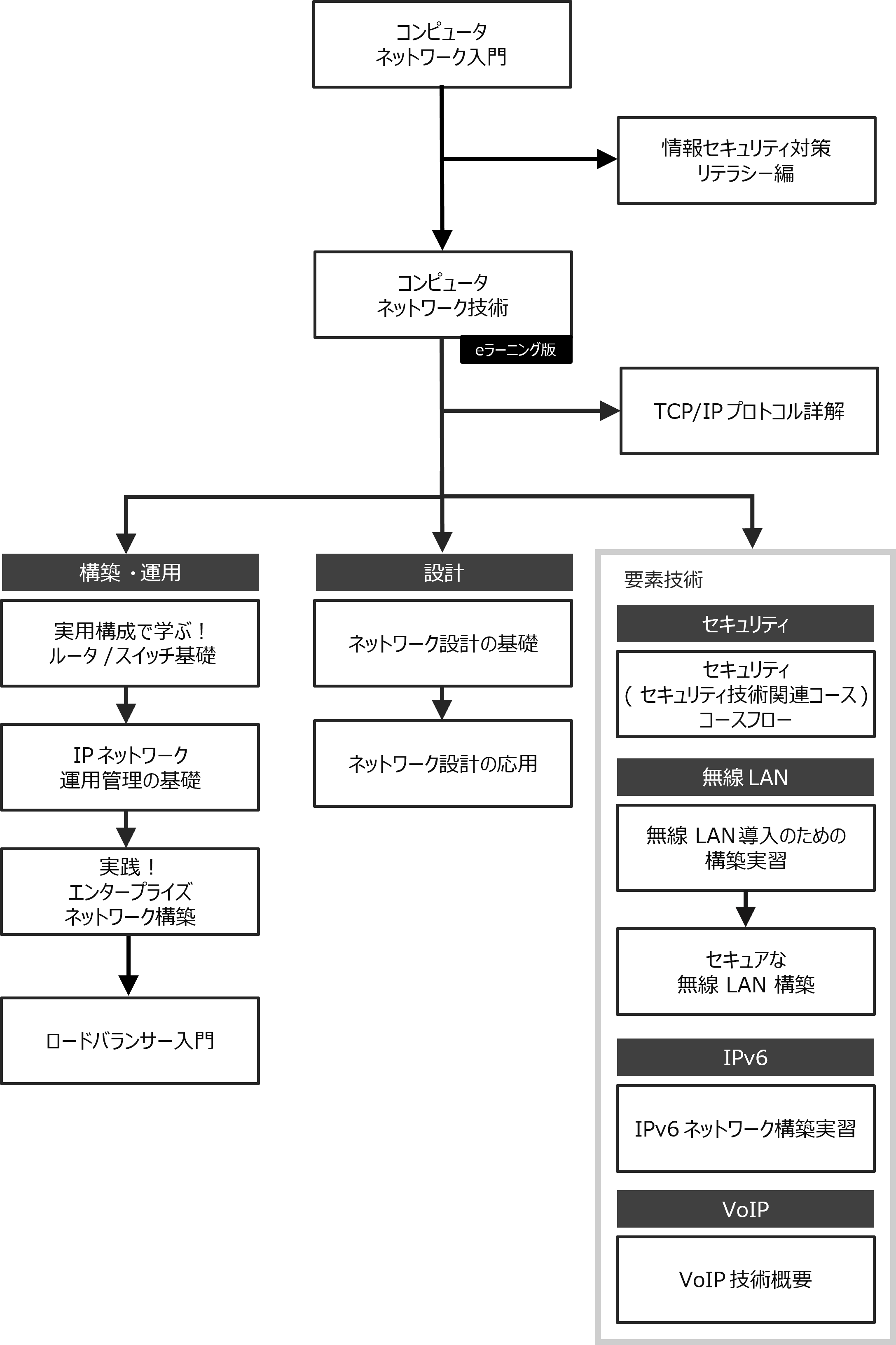 コースフロー図：ネットワークエンジニア