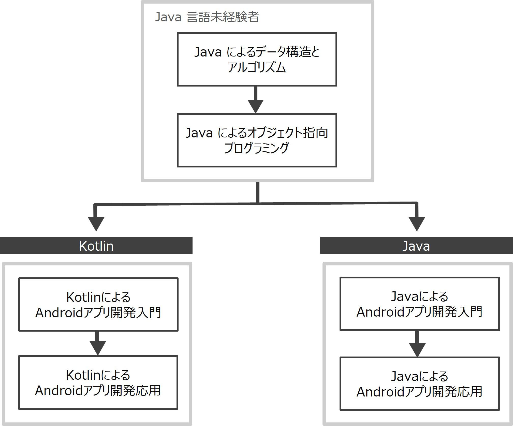 Androidアプリケーション開発エンジニア コースフロー
