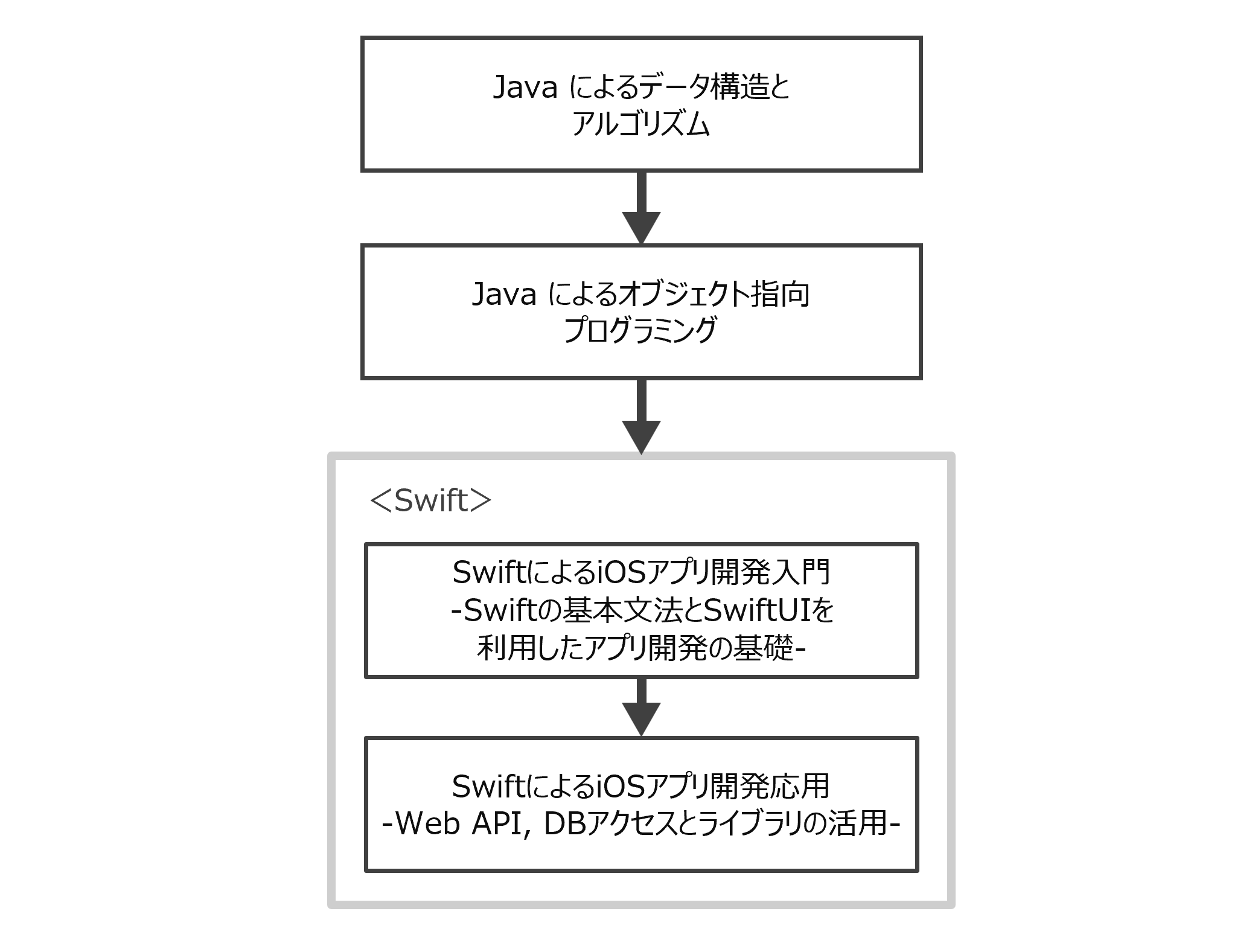 iOSアプリケーション開発エンジニア コースフロー