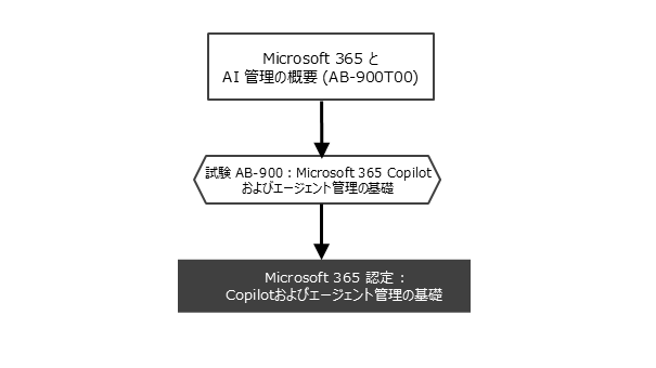 Microsoft 365 Fundamentals