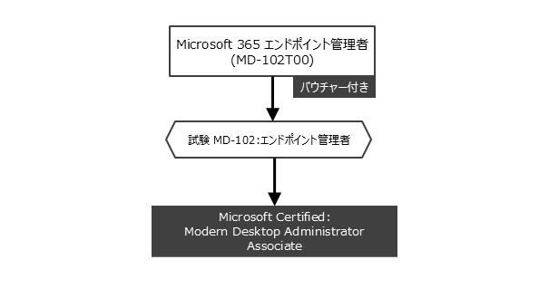 Modern Desktop Administrator Associate