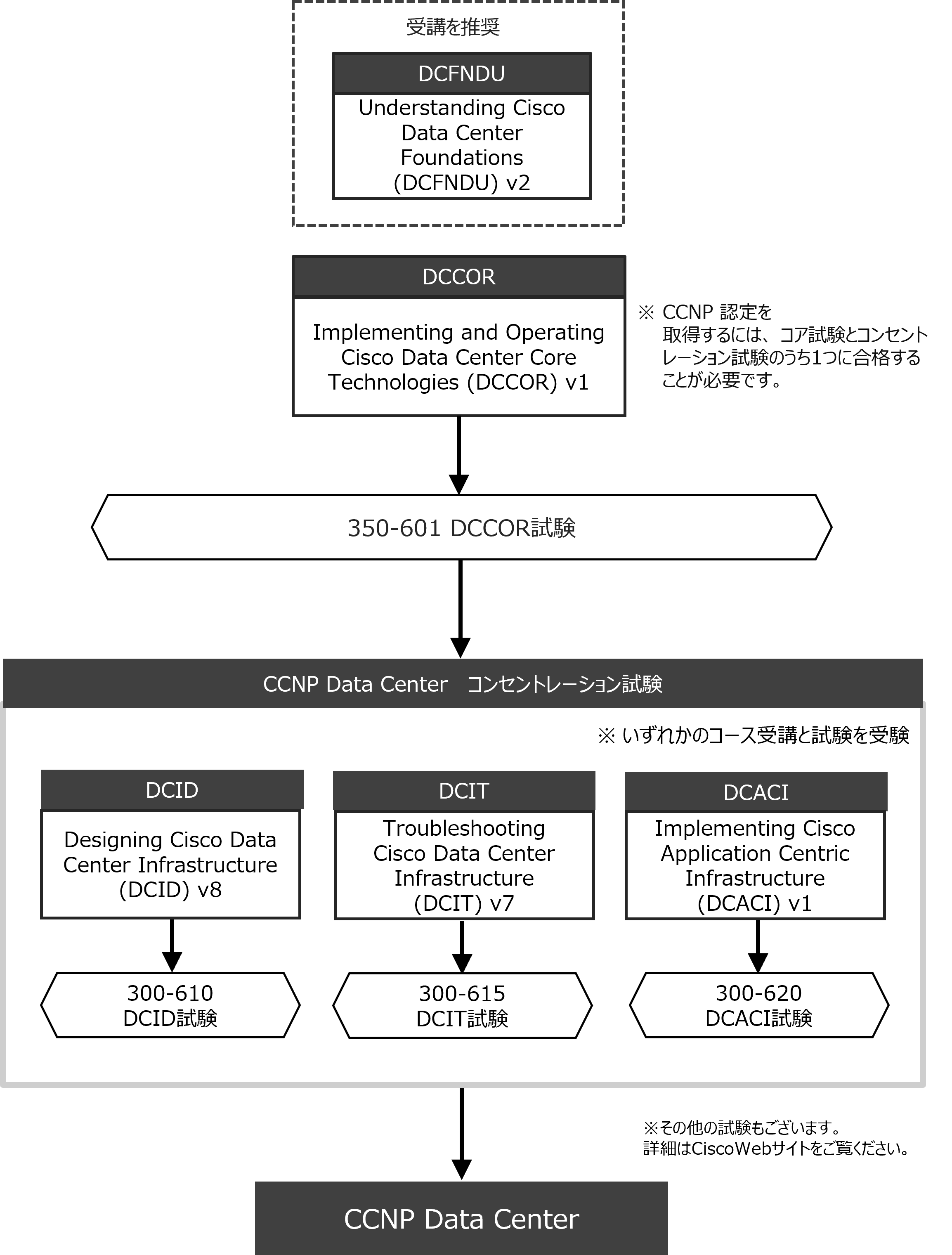 CCNP DataCenter認定取得コースフロー