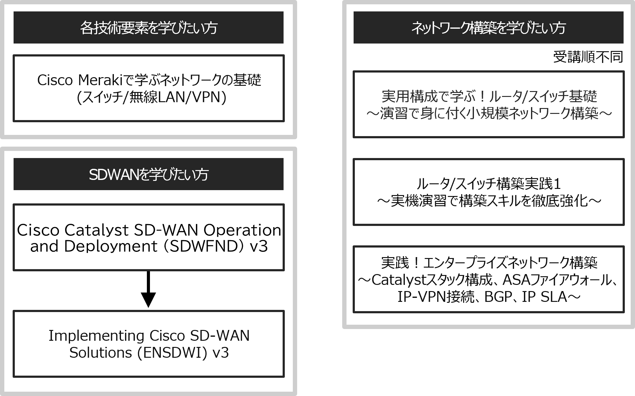 Ciscoテクノロジー コースフロー