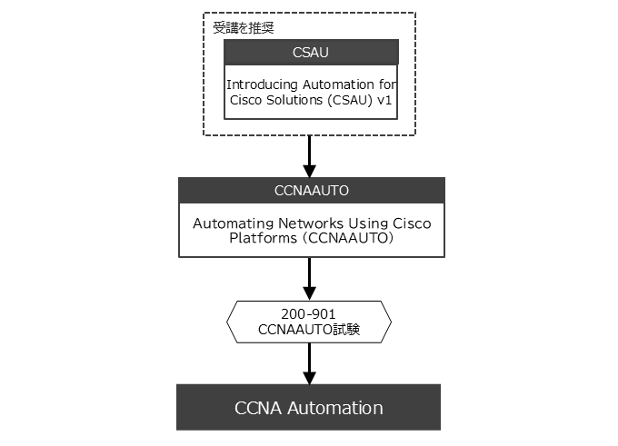 CCNA Automation認定取得コースフロー