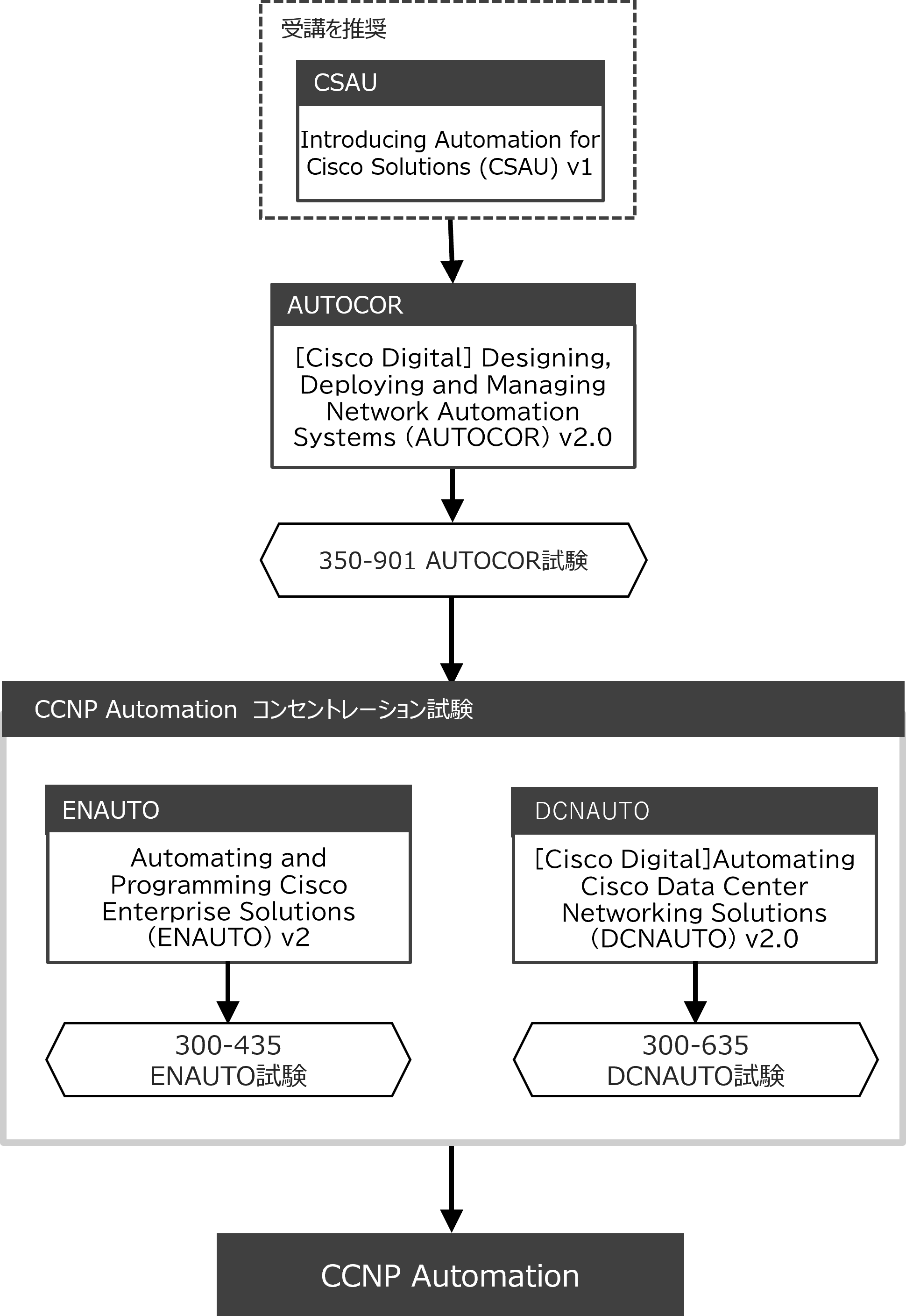 CCNP Automation 認定取得 コースフロー