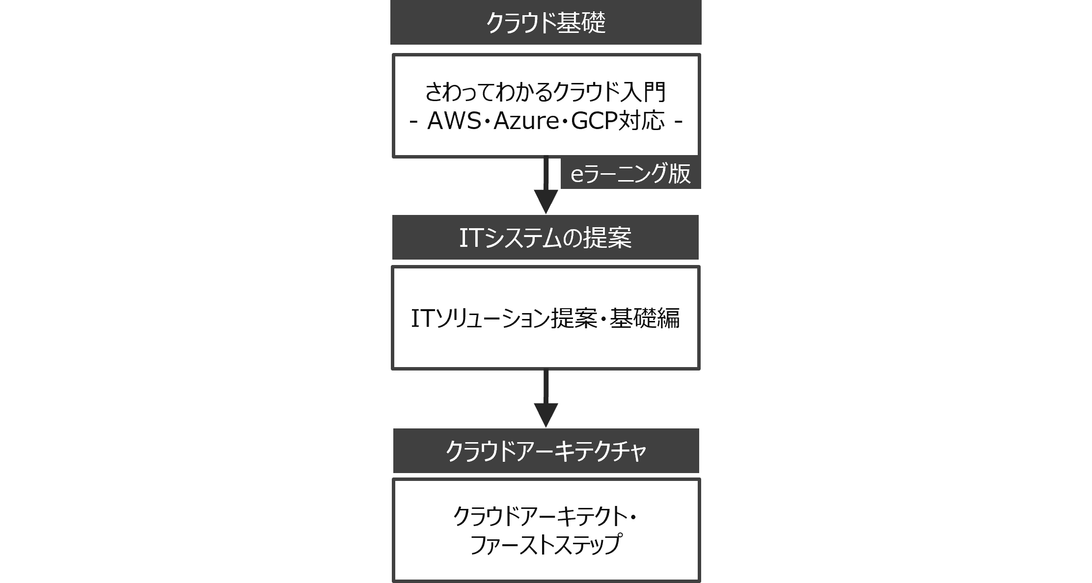 クラウド企画・サービス開発