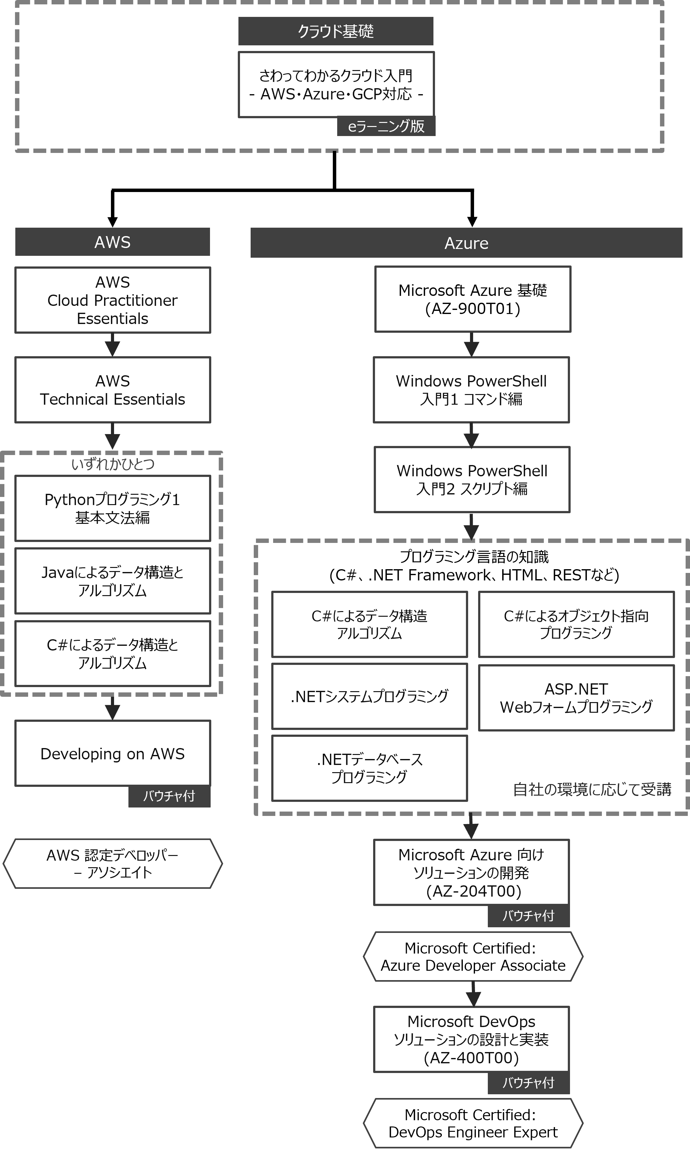 クラウドでのアプリケーション開発