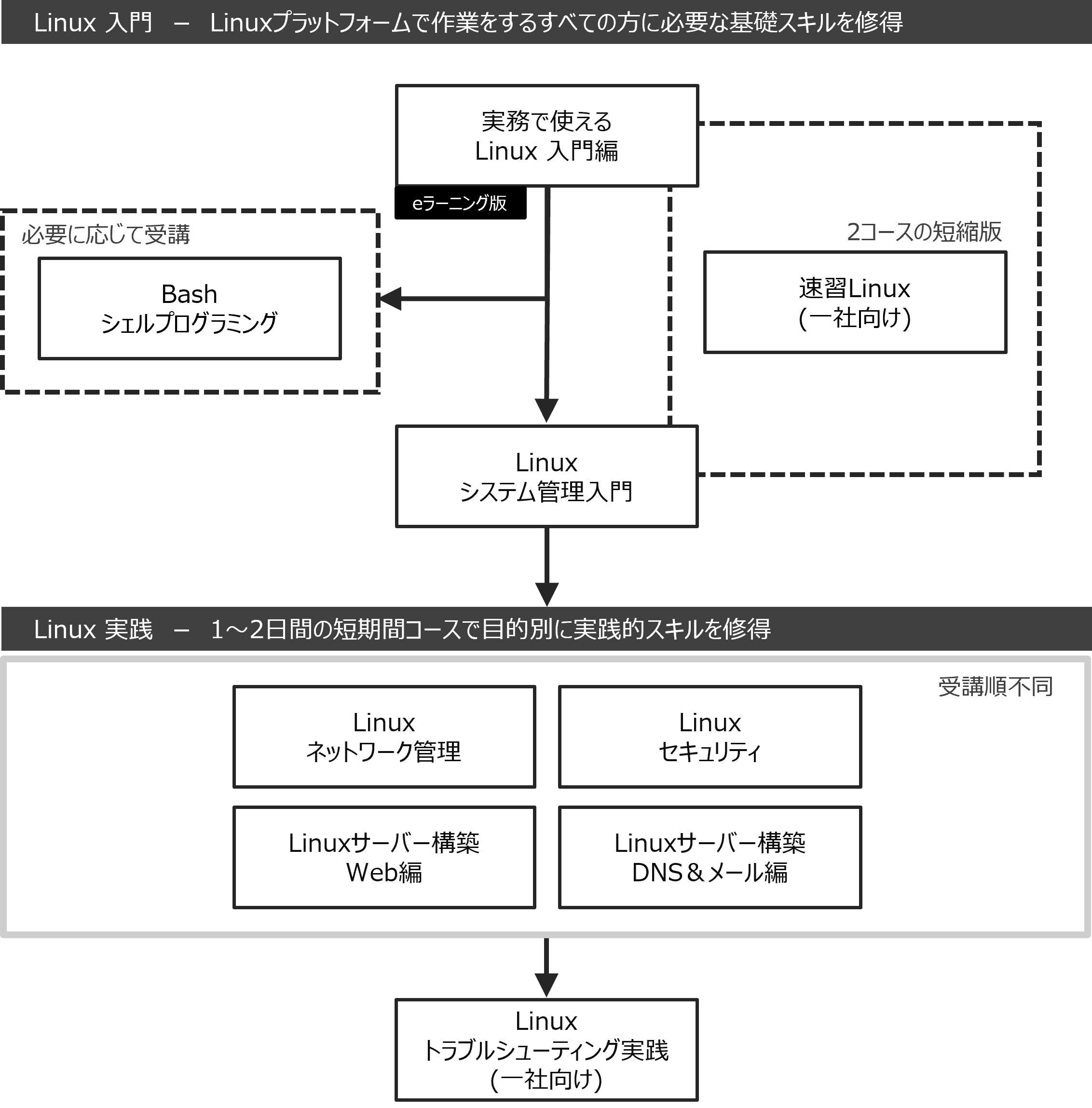 Linuxエンジニア　コースフロー
