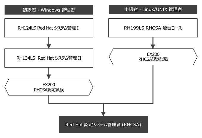 Red Hat認定システム管理者(RHCSA) 資格取得