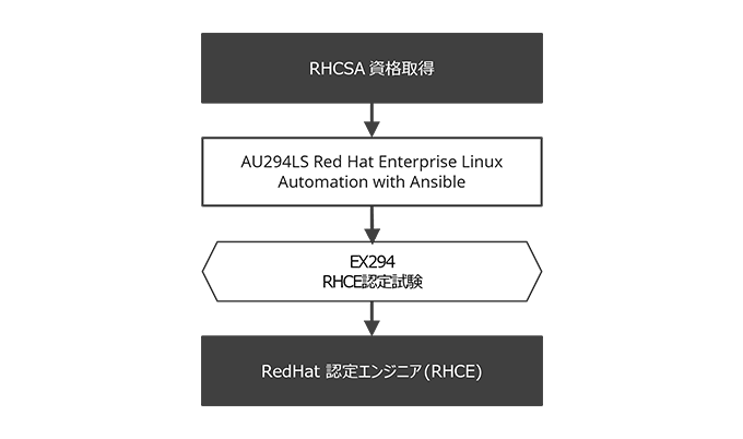 Red Hat認定エンジニア(RHCE) 資格取得