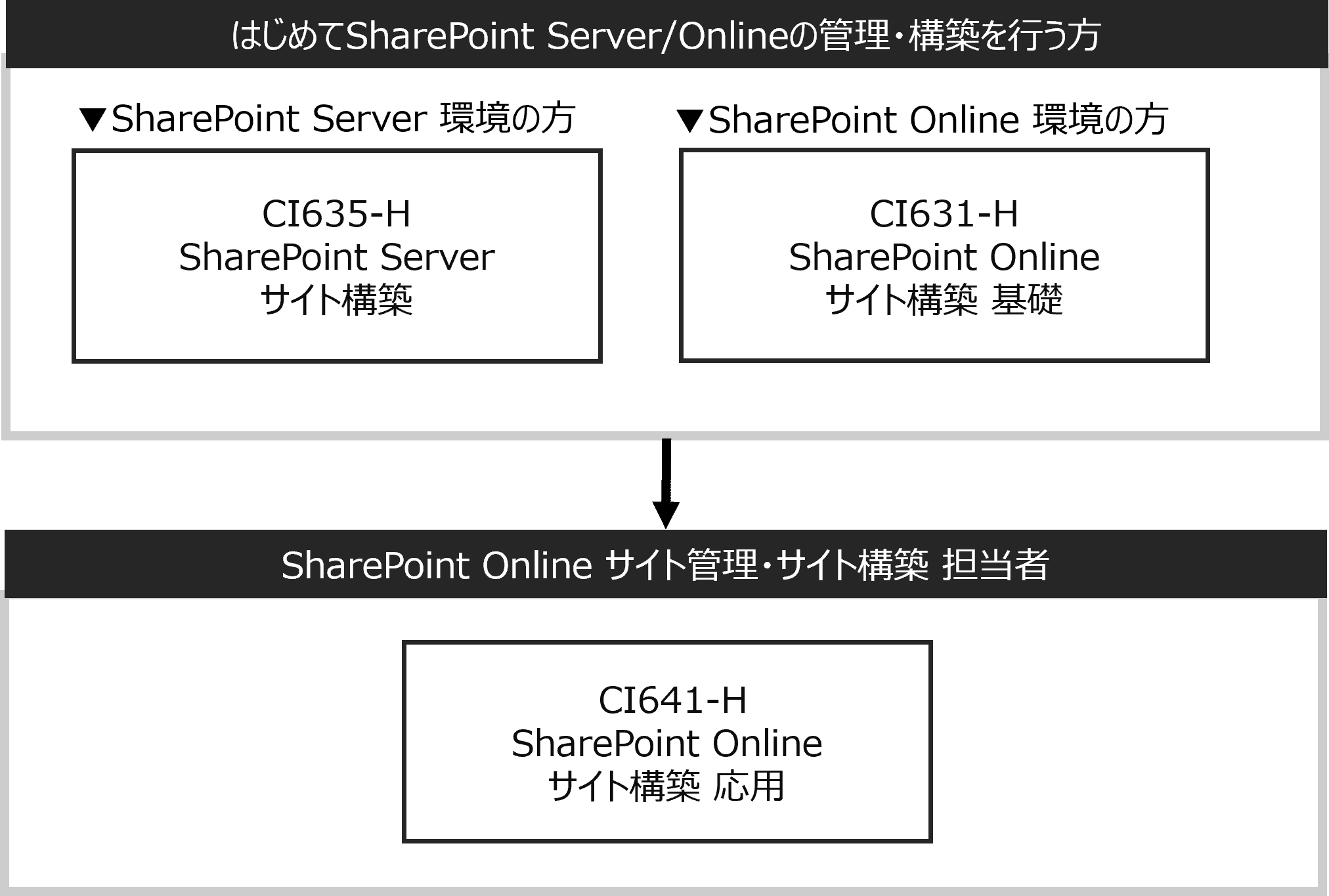 ShrePoint Online コースフロー