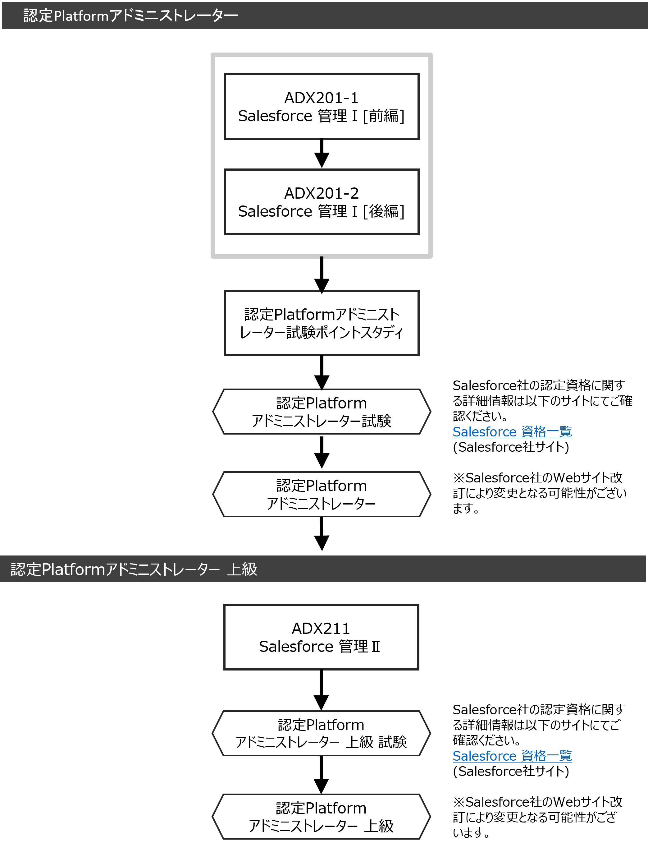 認定Platformアドミニストレーター/認定Platformアドミニストレーター 上級