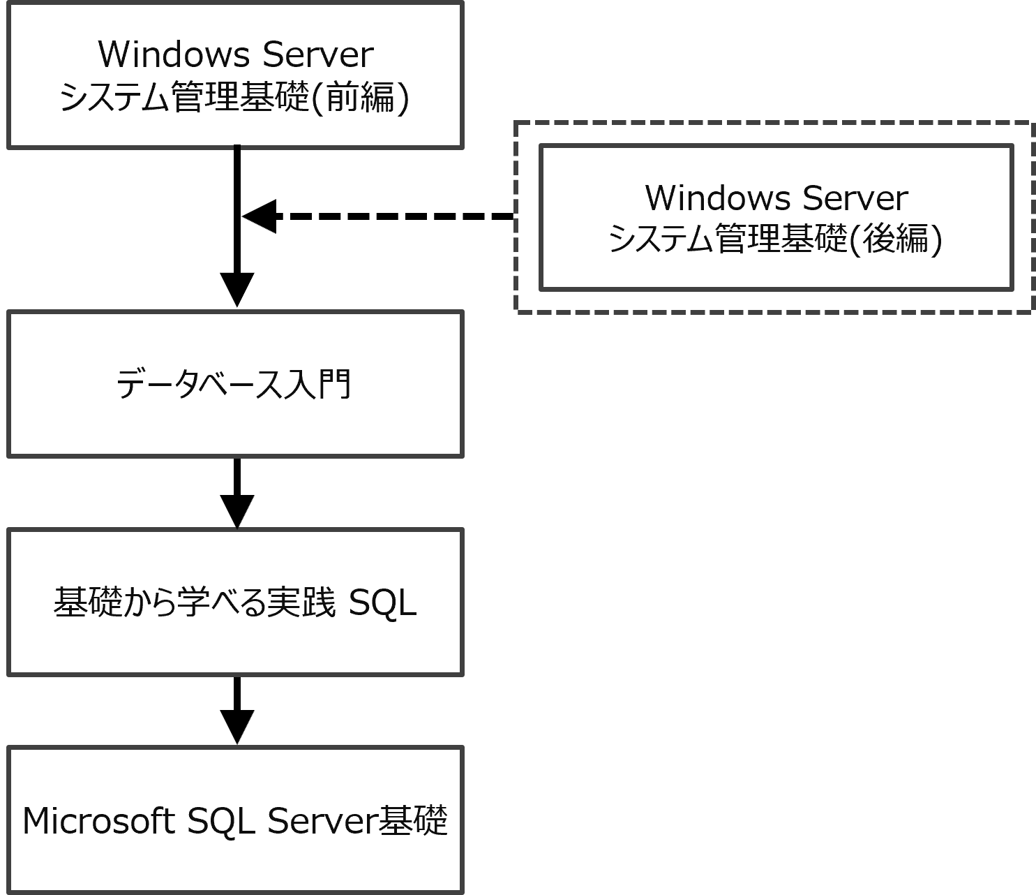 BI開発者（Microsoft SQL Server）コースフロー