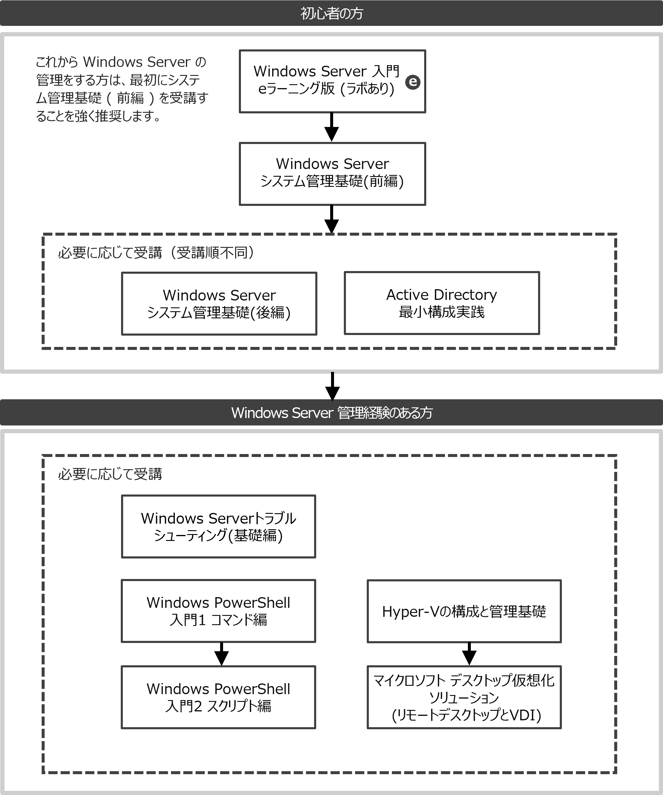Windows Server システム管理者 コースフロー