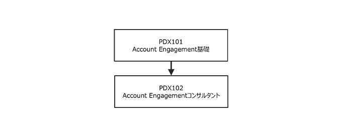 Account Engagement コースフロー