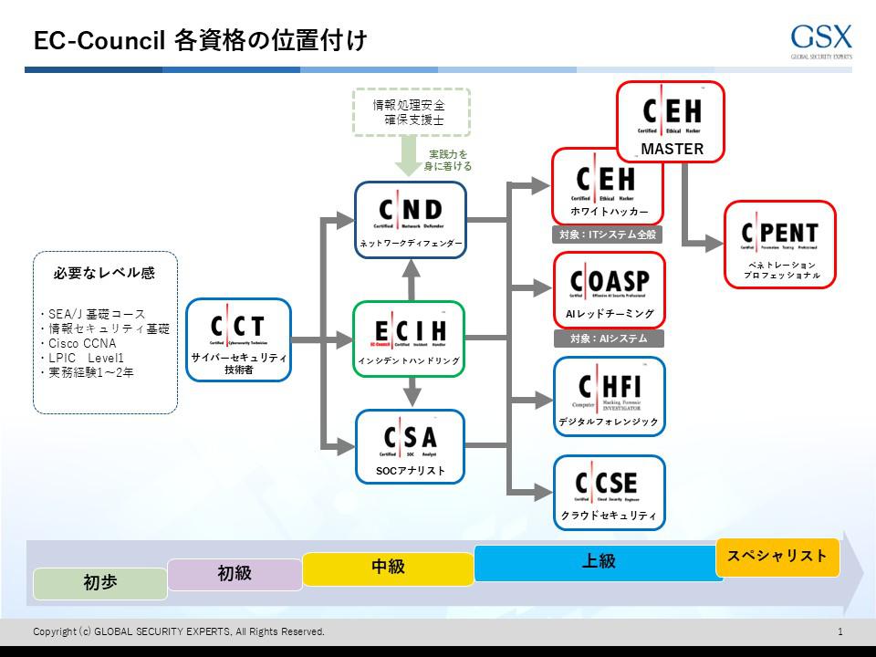 EC-Councilロードマップ