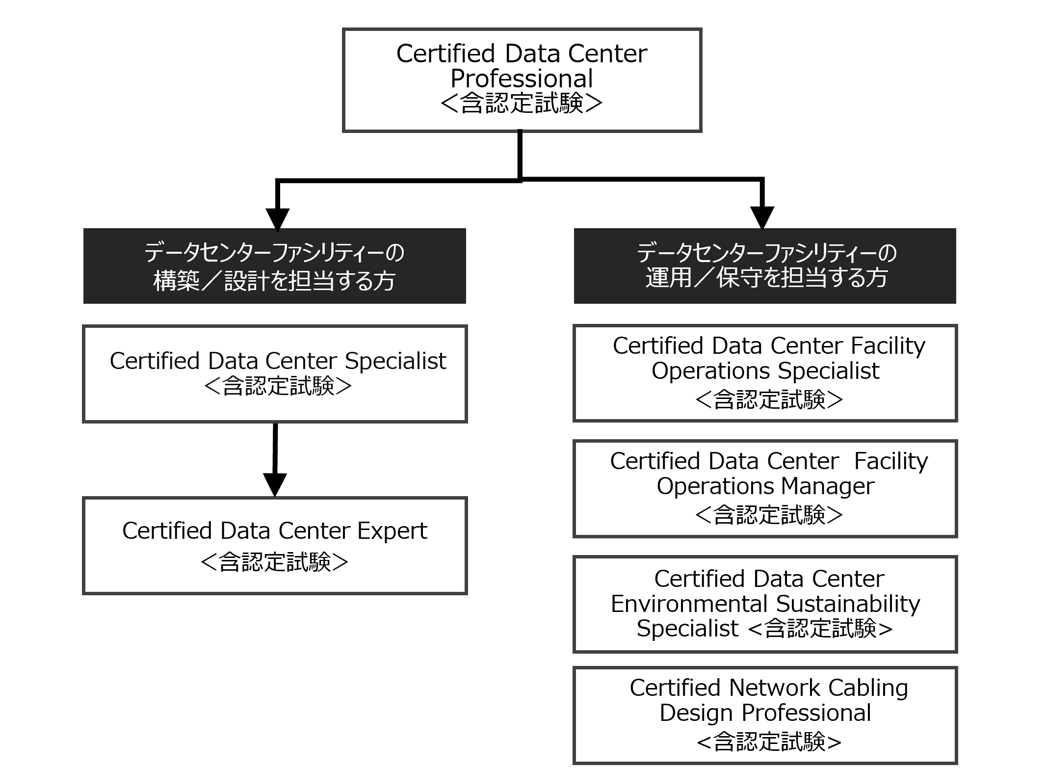 HP主催 データセンター コースフロー