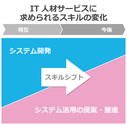 「個別システム開発」から「IT活用」へのシフト