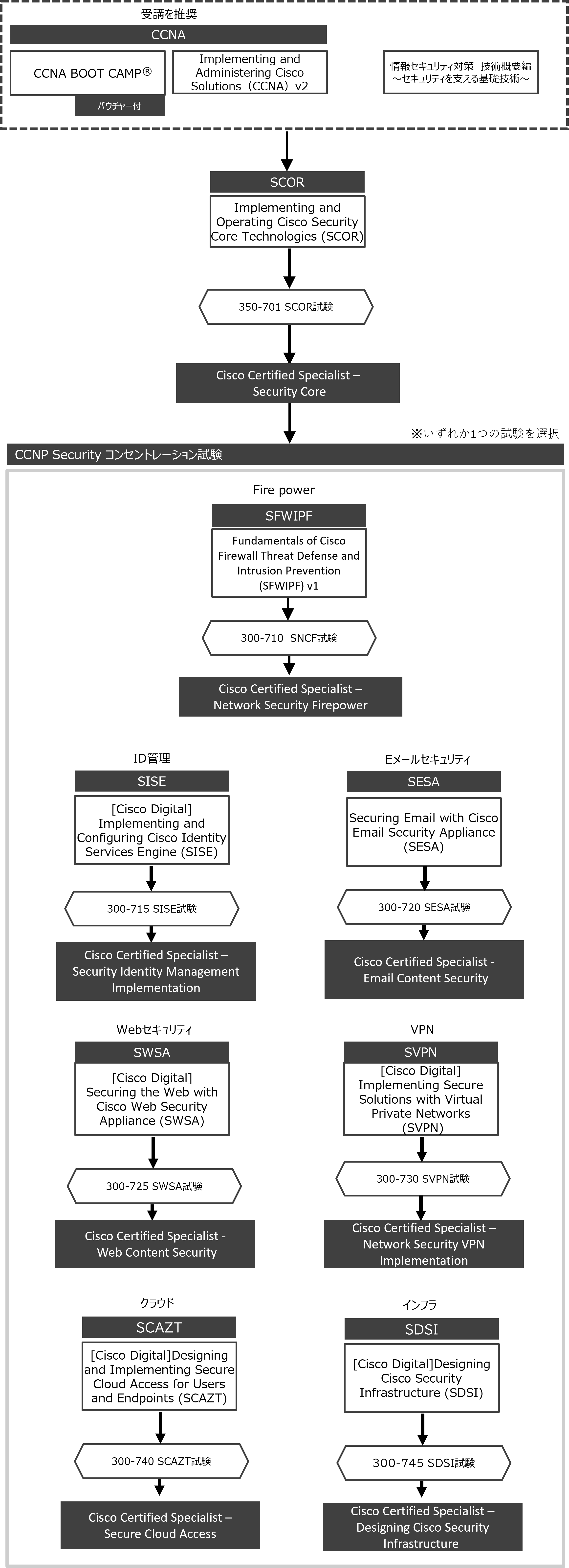 CCNP Security認定取得コースフロー