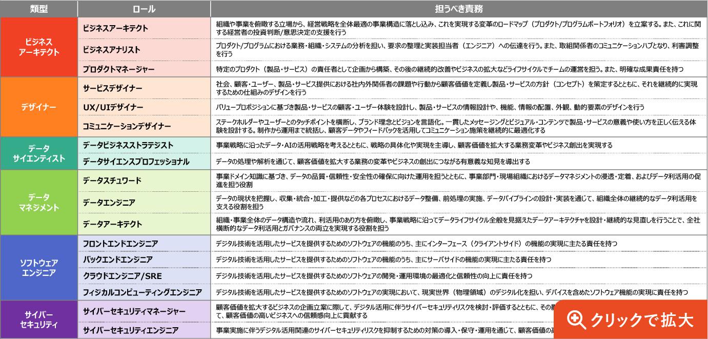 DX研修5つの人材類型